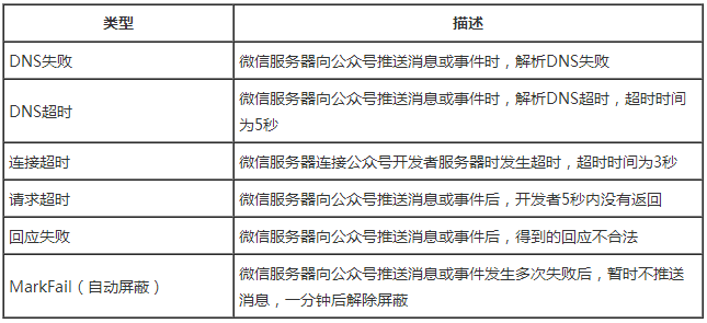 微信公众号定制开发的报警排查指引内容.png